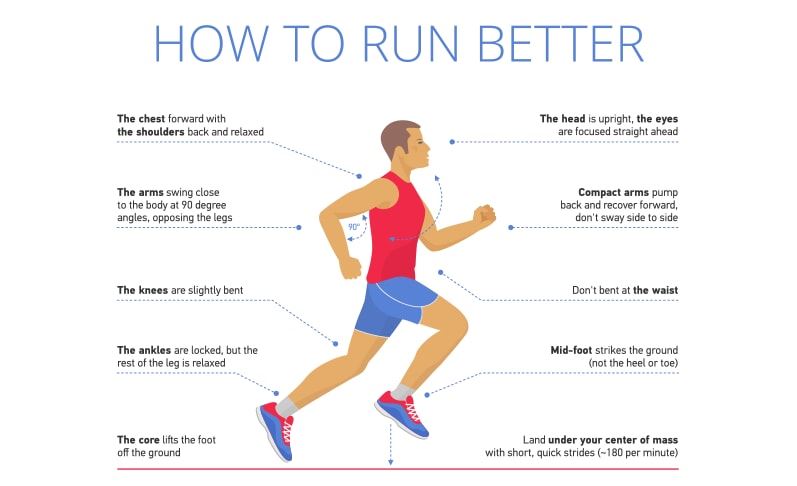 descriptive chart of how to run better with good posture 