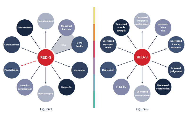 Relative energy deficiency in sports (RED-S)